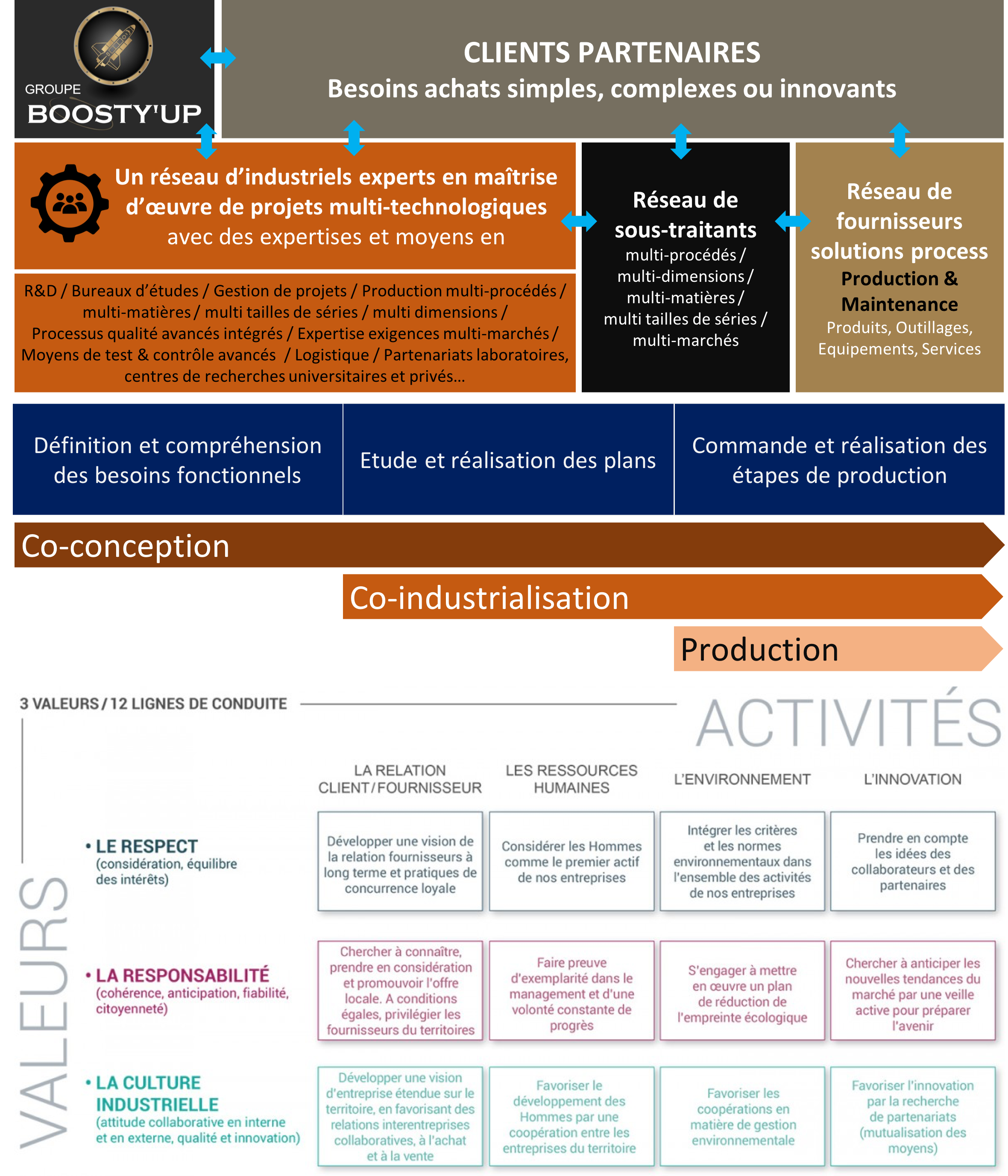 Fourniture de solutions industrielles simples, complexes ou innovantes